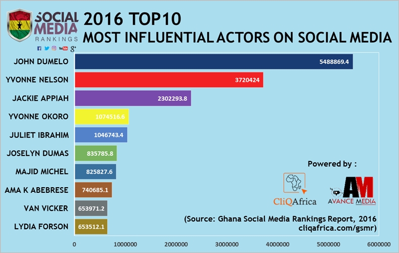 John Dumelo ranks 2016 Most Influential Actor on Social Media