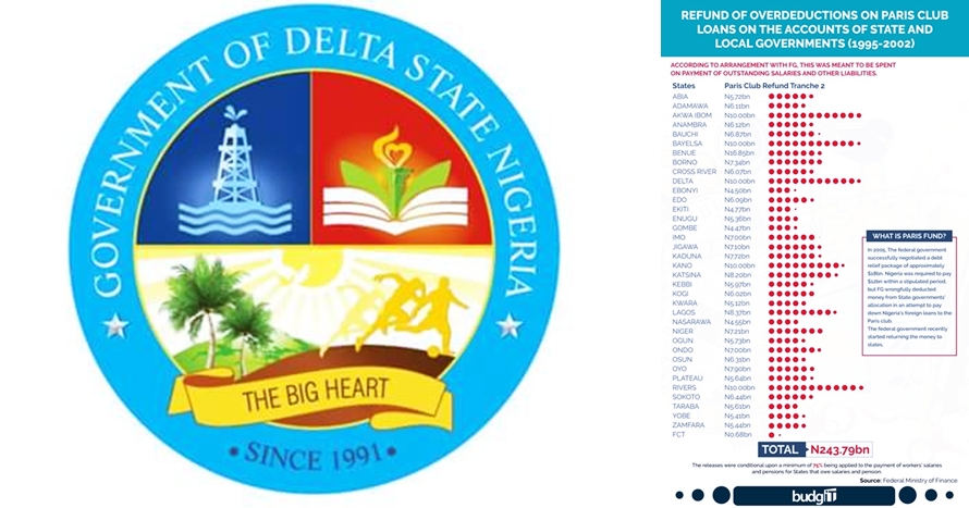 Delta State Allocation and Paris Club Refund